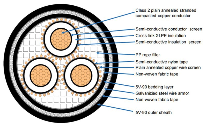 Medium Voltage Underground Cable Medium Voltage Underground Cable
